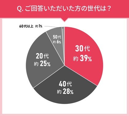 男女109人に聞いた!メイク落としの実態調査|使ってみたいメイク落とし第2位はファンケル マイルドクレンジングオイル!では第1位は?