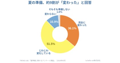 約９割が「変化」を実感ーー令和版・夏の準備は謳歌ではなく“サバイバル”へ