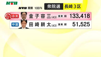 超短期決戦の衆院選「3小選挙区」は前職が議席を守る 国民民主、自民の変わらぬ構図に 