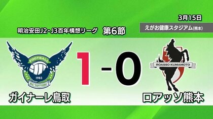 【J２・J3百年構想リーグ】ガイナーレ鳥取が４試合ぶりの得点で“３連勝”　1点守りロアッソ熊本破る