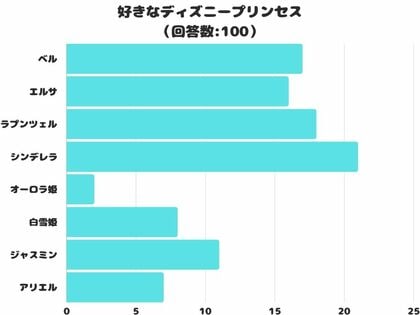 【調査レポート】好きなディズニープリンセスは?1番人気は誰もが憧れる「シンデレラ」!
