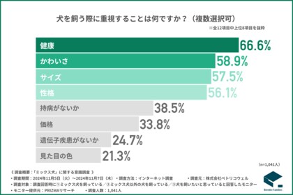 【ミックス犬に関するイメージ調査】8割が知らないリスクの真相とは?