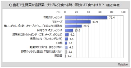 【ドレッシングに関する調査】野菜やサラダなどにかけるものは「市販のドレッシング」が7割強、「マヨネーズ」が4割強、「塩、しょうゆ、ポン酢、オリーブオイル、ごま油などの調味料」が3割弱