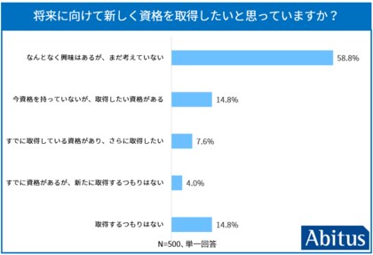 アビタス、Z世代学生500人、就職活動と国際資格に関する意識調査