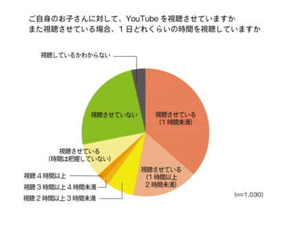 50代パパママに聞いた 家庭のyoutube視聴に関する意識調査 子どものyoutube利用は7割 2人に1人が1日2時間未満