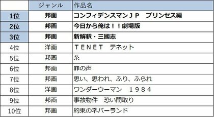 Tsutaya Tv 21年上半期映像ランキング 発表 １位 30歳まで童貞だと魔法使いになれるらしい 2位 Risky ３位 荒ぶる季節の乙女どもよ