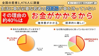 若者の車離れについての調査 全国の若者の62 6 が車は