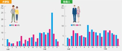 賃貸住宅情報サイト マイナビ賃貸 大学生 社会人 お部屋探し白書19 発表