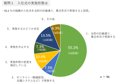 調査結果速報 年度入社式 新入社員研修の実施に関するアンケート結果と