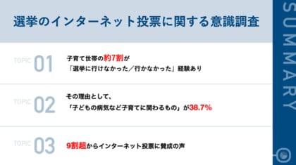 子育て世帯の約7割が 選挙に行けなかった経験あり 理由は