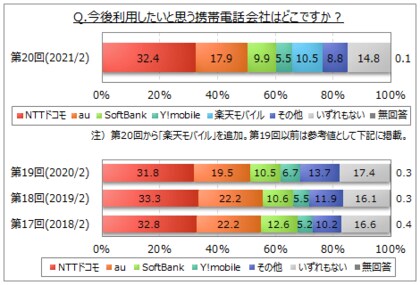 携帯電話会社のイメージに関する調査 今後利用したい携帯電話会社は Nttドコモ