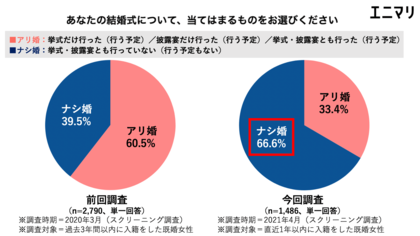 コロナ禍にみまわれた直近1年 入籍はしたが結婚式は