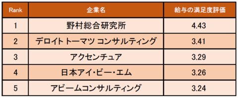 コンサルティング業界の 給与の満足度が高い企業ランキング 発表 1位は野村総合研究所 企業口コミサイトキャリコネ