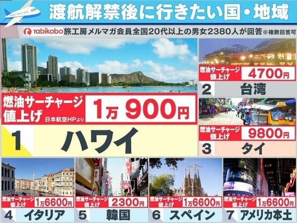 海外旅行解禁も「燃油サーチャージ」大幅値上げで“駆け込み購入”専門家｢値下げは10月以降か｣｜FNNプライムオンライン