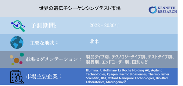 世界の遺伝子シーケンシングテスト市場 製品タイプ別 テクノロジータイプ別 テストタイプ 別 製品別 エンドユーザー別 国別などによって分析 機会と予測 22 30年