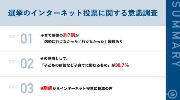 子育て世帯の約7割が 選挙に行けなかった経験あり 理由は 子どもの病気など子育てに関わるもの が約4割に