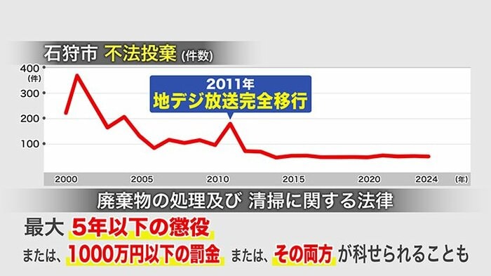 石狩市の不法投棄件数