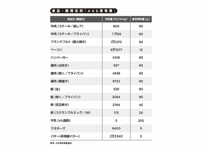 『疲れの原因は糖が9割 健康診断ではみつからない不調の正体』(扶桑社)より