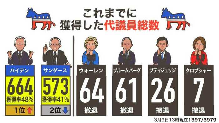 スーパーチューズデーを終えてこれまでに獲得した代議員の数