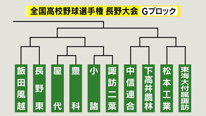 Gブロック