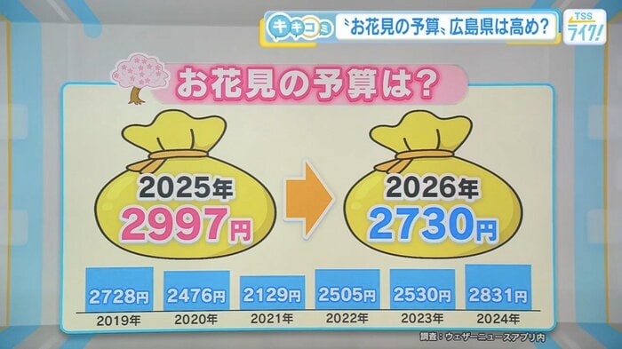 2026年の花見予算（調査：ウェザーニュースアプリ内）