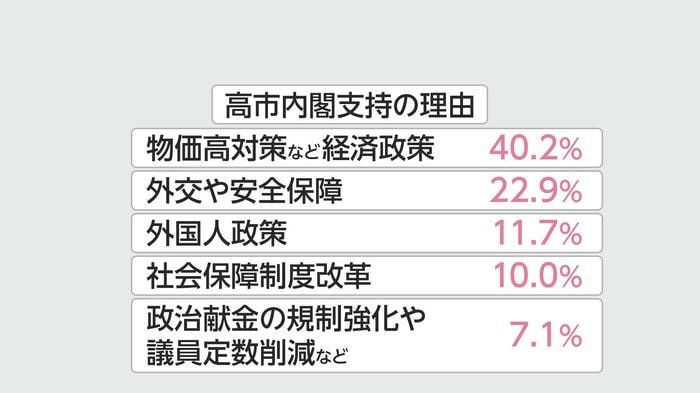 高市内閣支持の理由では「物価高対策など経済政策」がトップに（12月FNN世論調査）