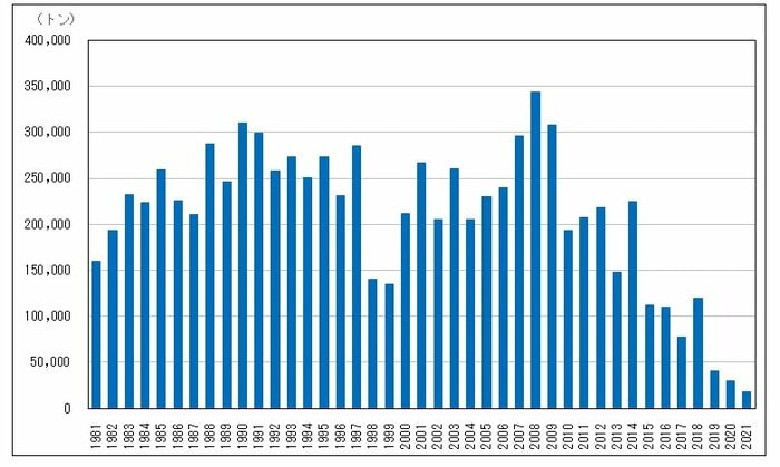 1981年から2021年の水揚げ量の推移(画像提供:全国さんま棒受網漁業共同組合)