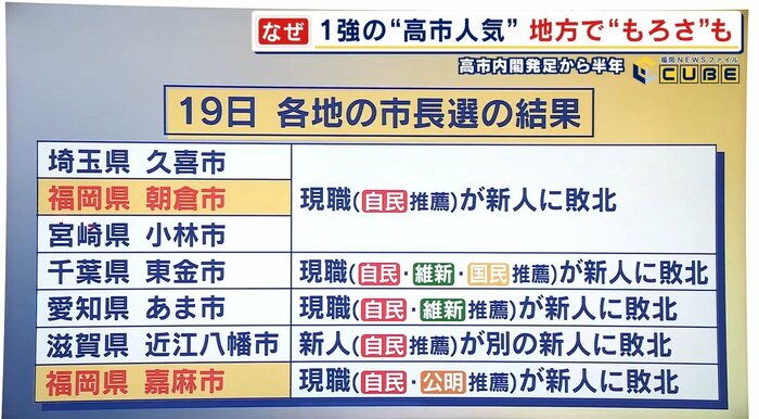 4月19日に行われた首長選の結果