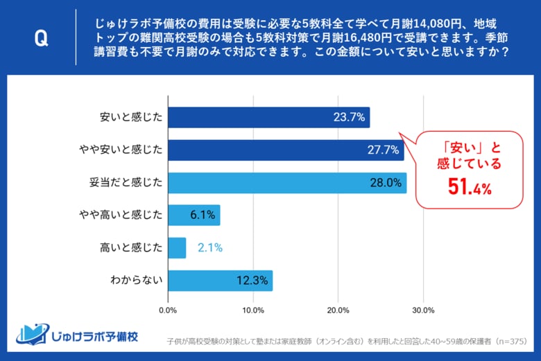 【高校受験生の保護者】じゅけラボ予備校の費用は「安い」が51.4%で過半数超え！「妥当」も含めると約8割が肯定的な評価。なぜ5教科月額14,080円は“安い”と評価されるのか？