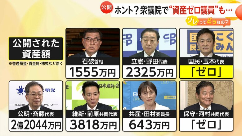 小泉進次郎議員ら“資産ゼロ議員”も…衆議院議員の資産公開　平均2685万円と過去最低に　専門家「普通預金・株式含まず」｜FNNプライムオンライン