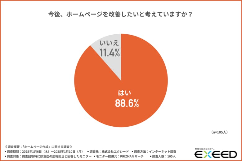 【ホームページを改善したい飲食店は9割近く!】現場が求めるサポートは「運用・保守管理」「デザイン」「コンテンツ作成」