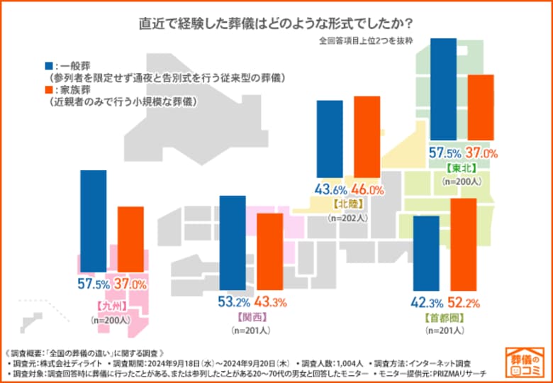 【地域別の葬儀文化】都市部と地方では葬儀形式や費用に差異が出る結果に