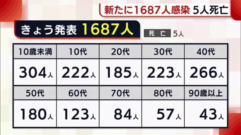 〈新型コロナ〉新潟県内 新たに１６８７人感染・５人死亡　県はワクチン接種呼びかけ｜FNNプライムオンライン