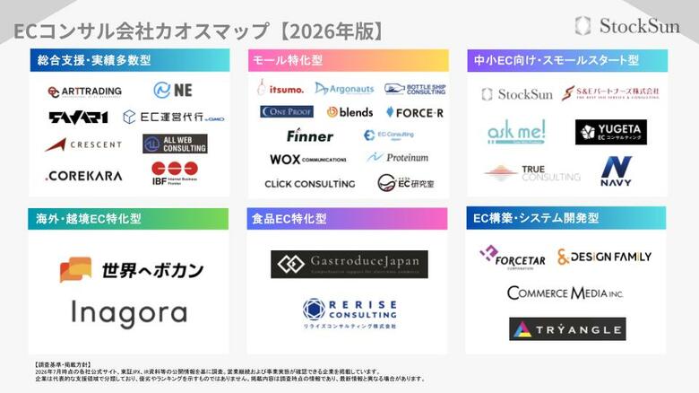 『ECコンサル会社カオスマップ【2026年版】』を公開～34社・6カテゴリーを徹底調査。EC/D2C事業者のための失敗しないコンサル会社の選び方～