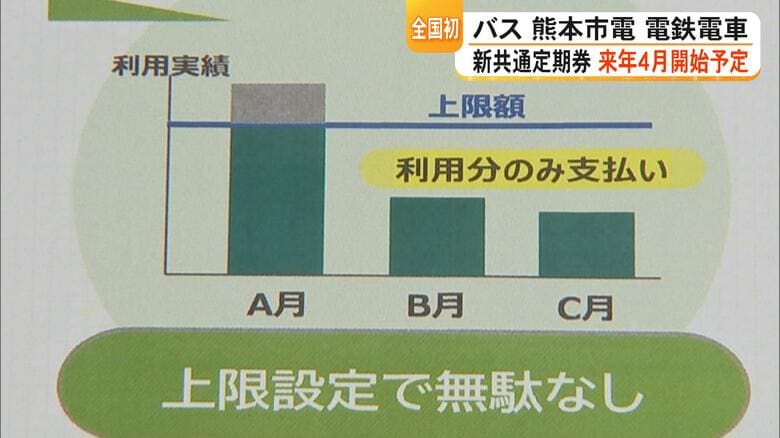【全国初】バスや電車で使える共通定期券導入へ議論 設定した運賃区間内の乗り降りであれば上限超えると乗り放題【熊本発】|FNNプライムオンライン