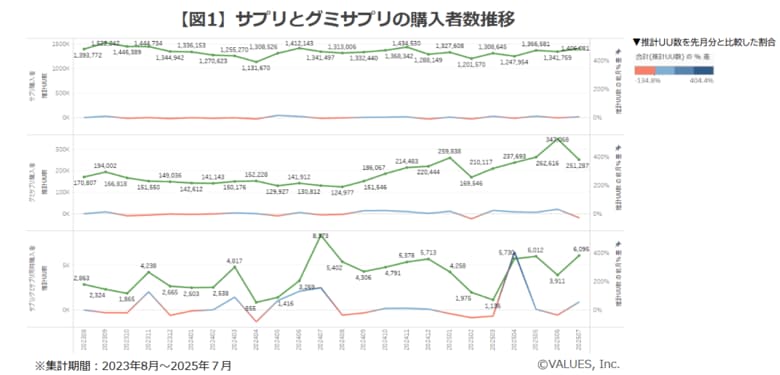 【調査リリース】グミサプリの購入者・関心層が急増。なぜグミサプリが選ばれる? サプリ/グミサプリ飲用者の実態調査レポート