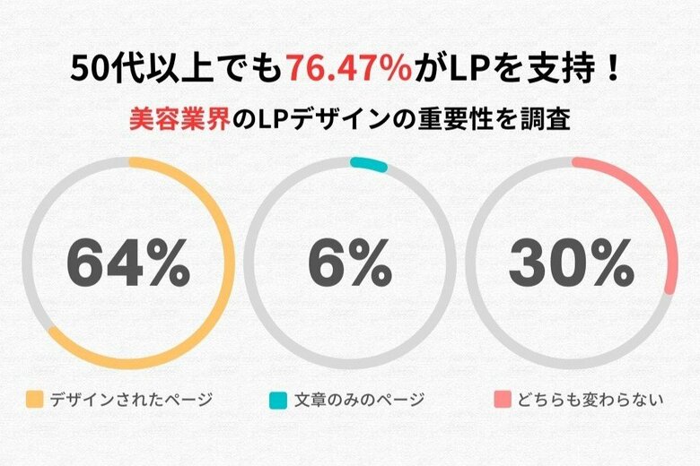 50代以上でも76.47%がデザインページを選択!美容業界のLPデザインの重要性を調査