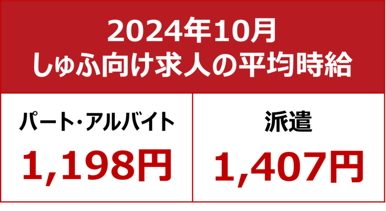 【2024年10月しゅふ求人の平均時給】パート・アルバイト:『1,198円』、派遣:『1,407円』/パート時給過去最高!今年6度目