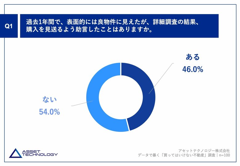 【不動産のプロが警告する「絶対に買ってはいけない物件」の実態】半数以上が避ける「築15年以上で大規模修繕未実施」の物件46.0%が「管理組合の総会3年以上未開催」を危険視