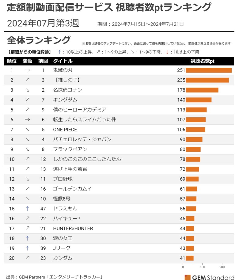 『しかのこ』初の TOP10 入り、『ゴールデンカムイ』映画もアニメも好調~定額制動画配信サービス 視聴者数ptランキング(2024年7月第3週)【GEM Partners】