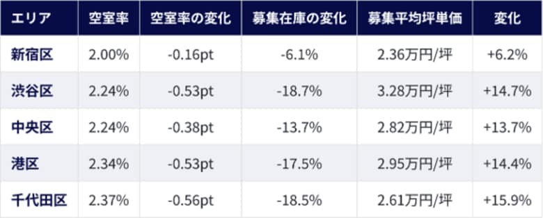 【資料公開】都心5区 中小規模オフィス市況レポート 2026年8月号渋谷区の中小規模オフィス、募集在庫が1年で18.7%減 ― 都心5区で最大の減少幅