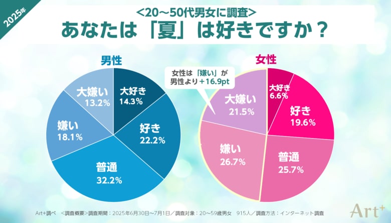【7月22日は大暑】 <夏の不快感に関する調査> 女性の約半数が「夏が嫌い」と回答、男女・世代間で異なる“不快ポイント”とは?