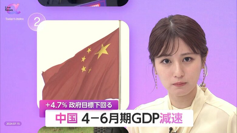 中国GDP失速…成長率4.7%で目標下回る　会見見送り「三中全会」の影響か　減速の背景に内需不足｜FNNプライムオンライン