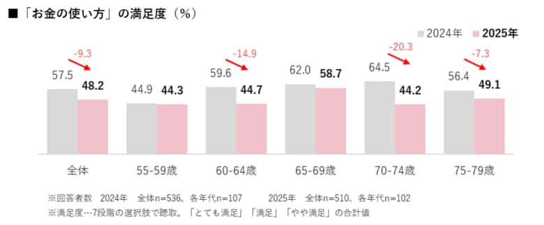 【お金に関する意識・実態調査2025】メインの決済手段は、約5割が「クレジットカード」を使用し「現金」を大きく上回る