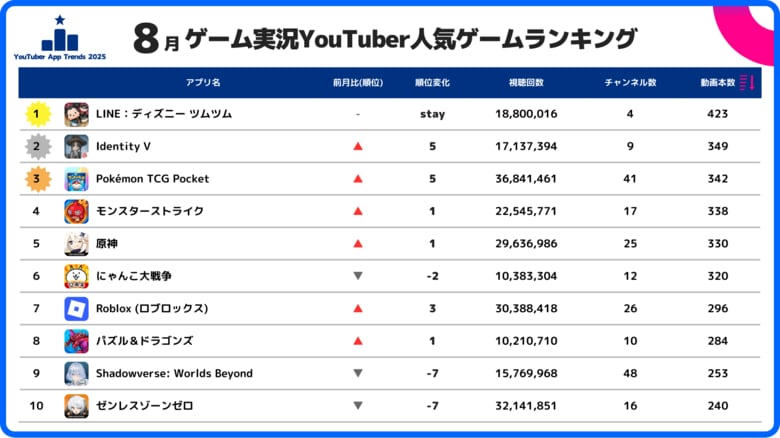 【スパイスマート調査】ゲーム実況YouTuberに人気のスマホゲームランキング(2025年8月)