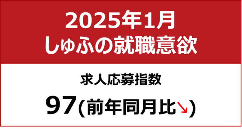 【しゅふの就職意欲調査 2025年1月】しゅふ求人の応募指数97/応募数、前月から1.5倍増