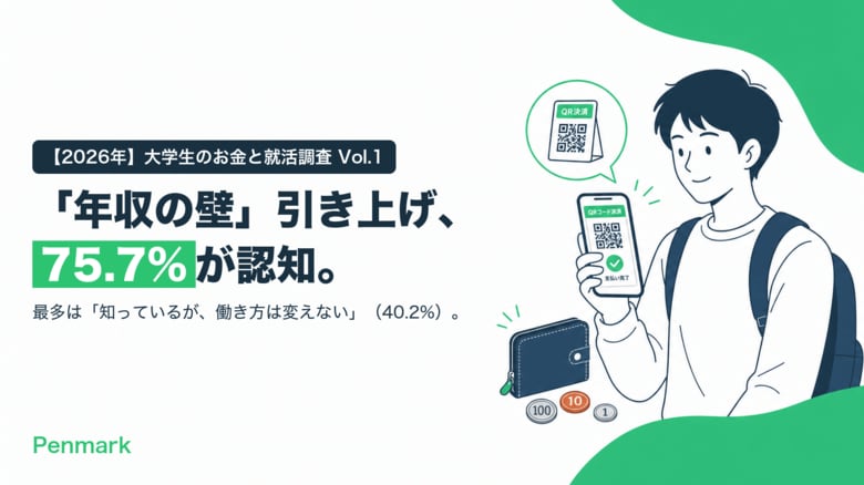 【大学生のお金と就活調査 Vol.1】「年収の壁」実質150万円への引き上げ、大学生の75.7%が認知。最多の回答は「知っているが、働き方は変えない」（40.2%）