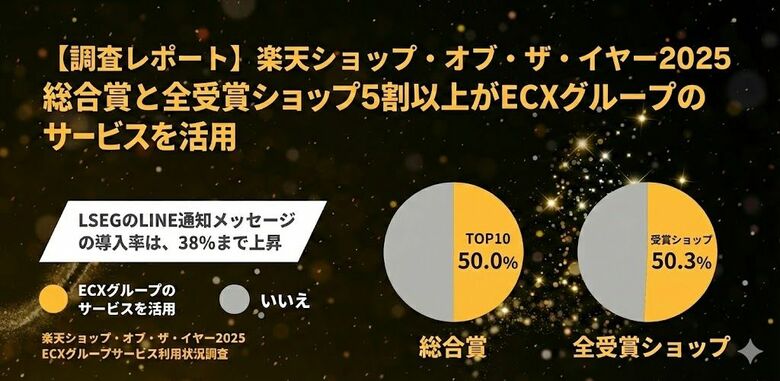 【調査レポート】楽天ショップ・オブ・ザ・イヤー2025 総合賞と全受賞ショップ5割以上がECXグループのサービスを活用