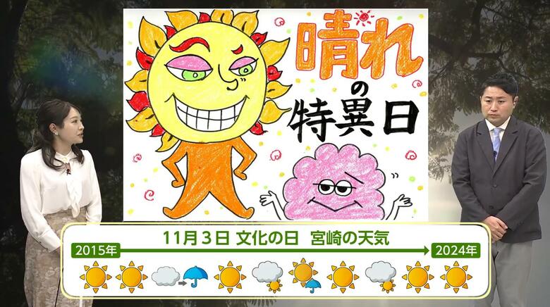 11月3日は本当に晴れやすい?過去10年のデータを見ると「10年のうち7割が晴れ」気象予報士がデータで語る11月3日の天気|FNNプライムオンライン