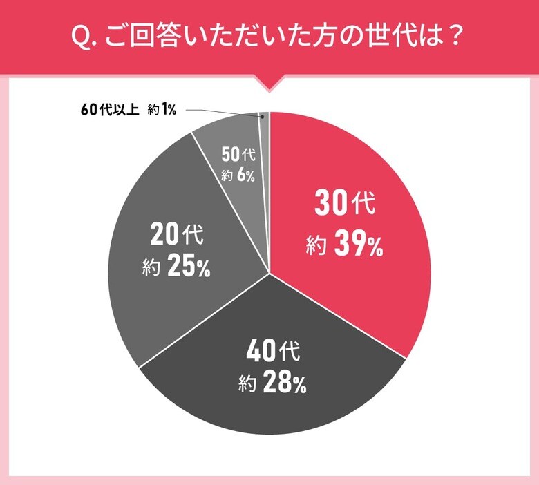 男女109人に聞いた!メイク落としの実態調査|使ってみたいメイク落とし第2位はファンケル マイルドクレンジングオイル!では第1位は?